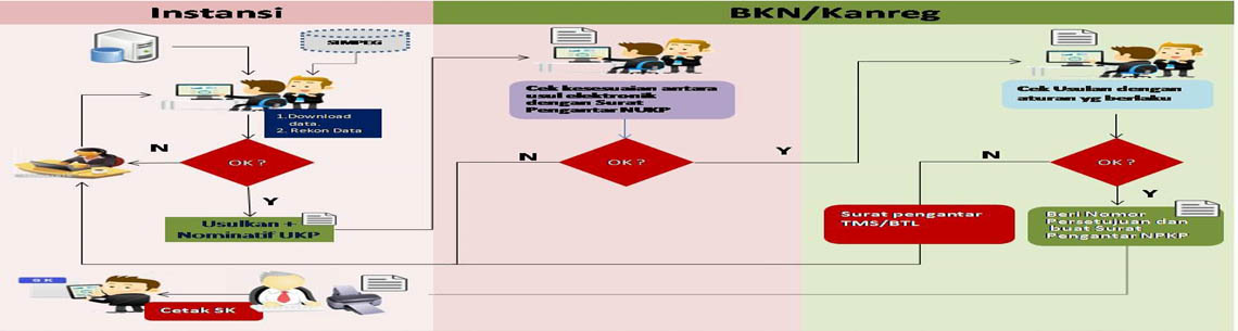 BKN Akan Berlakukan Pelayanan KPO & PPO Berbasis Less-Paper.