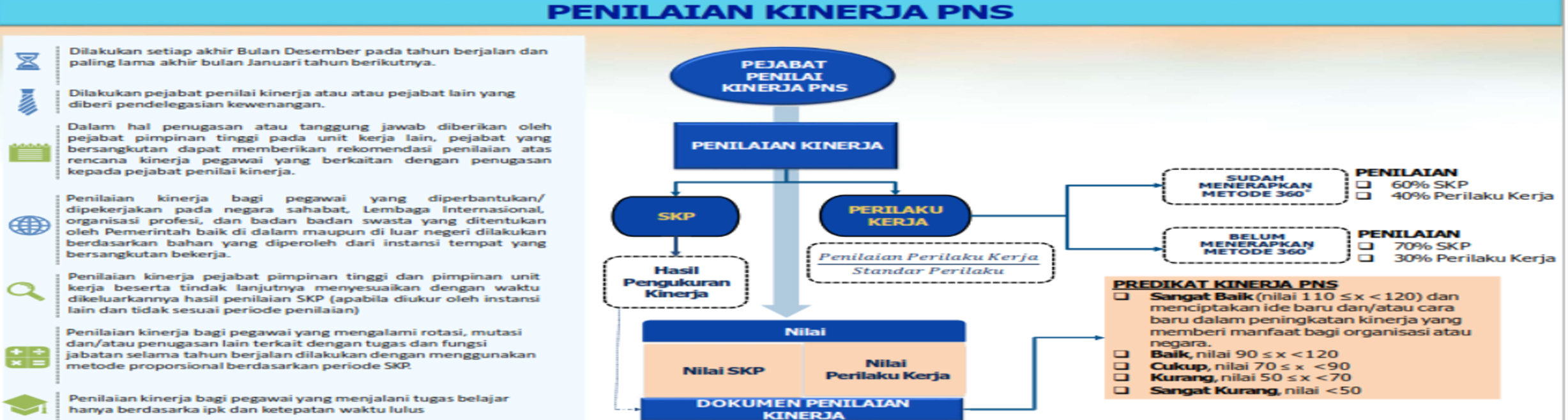 Sosialisasi Penyusunan Penilaian Kinerja Bagi PNS di Lingkungan Pemerintah Kabupaten Bojonegoro